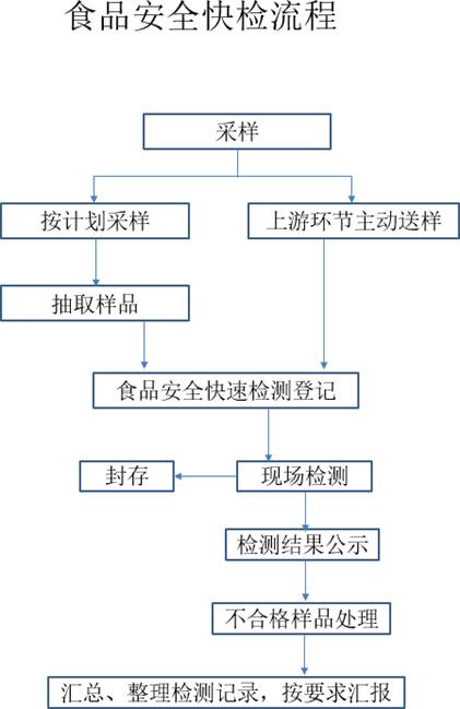 食品安全檢測(cè)